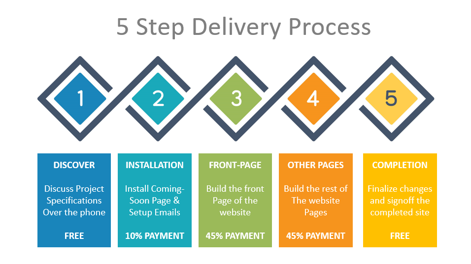5 Steps - Delivery